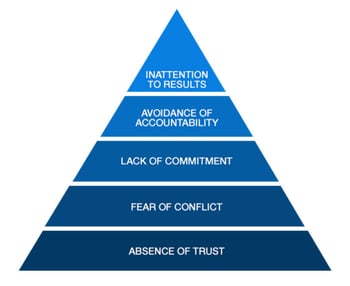 The Five Dysfunctions of a Team Pyramid